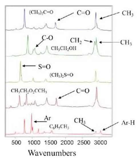 拉曼光谱技术用于聚合物的鉴定与表征