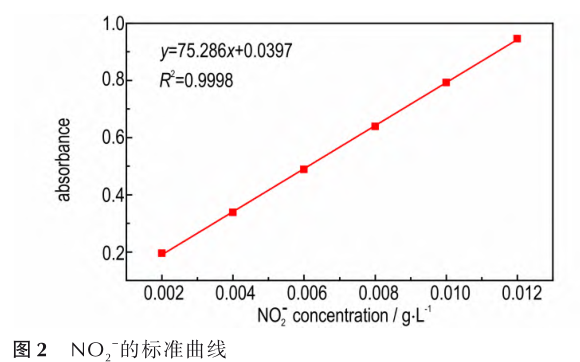紫外分光光度计法测定硝化纤维素含氮量