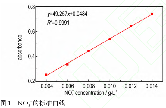 紫外分光光度计法测定硝化纤维素含氮量