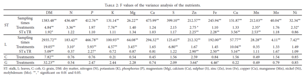 VELP应用案例 ‖ 用多元方法分析不同的氮磷钾施加量对玉米营养组成的影响