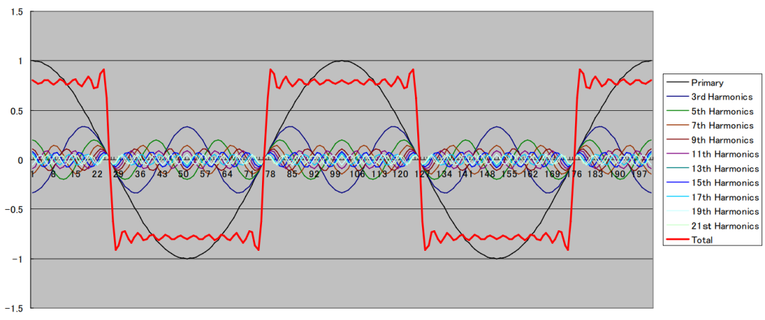 示波器响应方式对信号采集保真度的影响